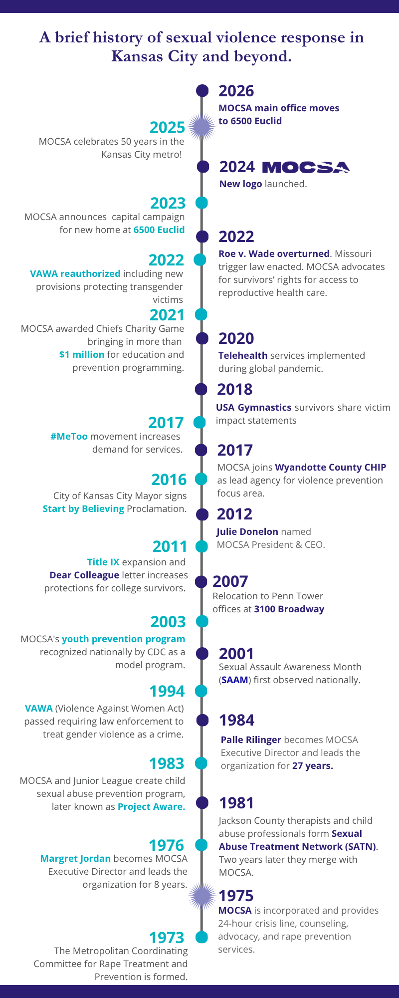 MOCSA History as of August 2026